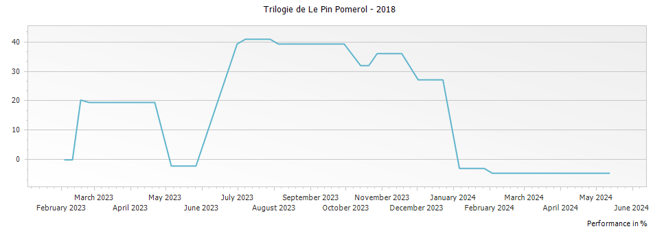 Graph for Trilogie de Le Pin Pomerol – 2018