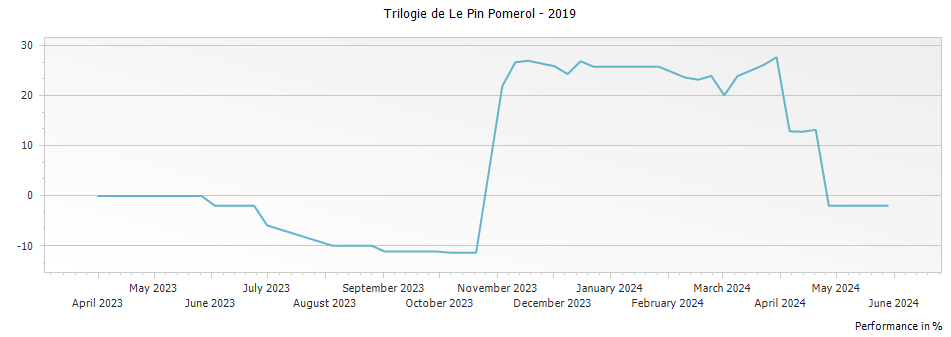 Graph for Trilogie de Le Pin Pomerol – 2019