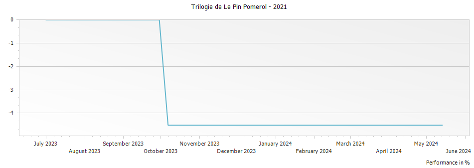 Graph for Trilogie de Le Pin Pomerol – 2021