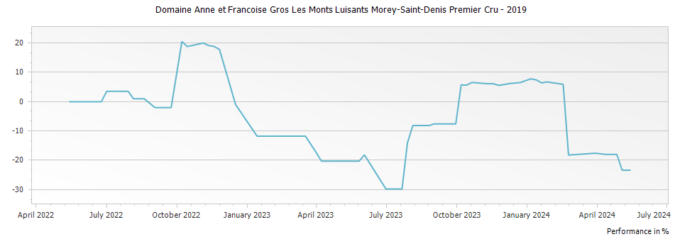 Graph for Domaine Anne et Francoise Gros Les Monts Luisants Morey-Saint-Denis Premier Cru – 2019