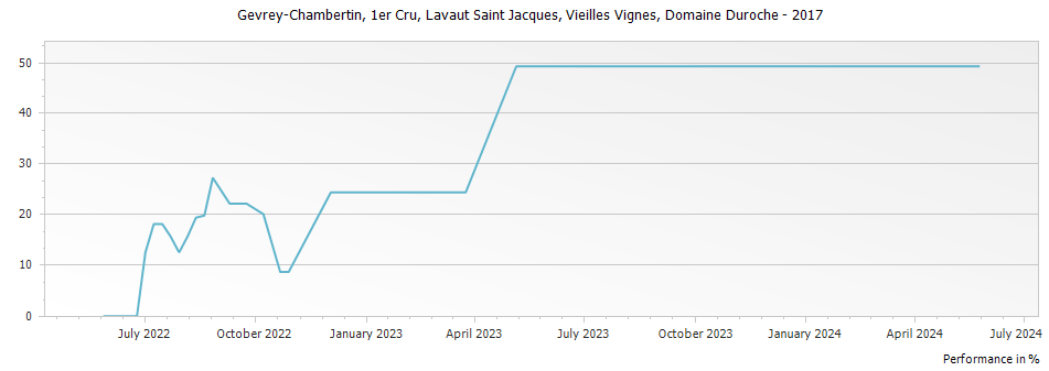 Graph for Domaine Duroche Gevrey Chambertin Vieilles Vignes Lavaut Saint Jacques Premier Cru – 2017