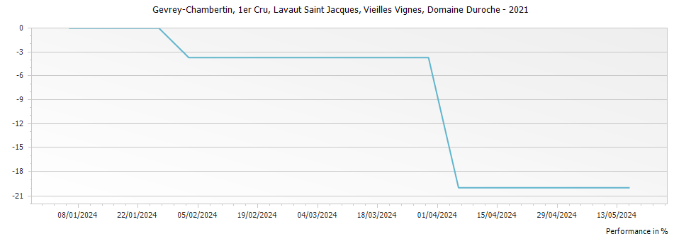 Graph for Domaine Duroche Gevrey Chambertin Vieilles Vignes Lavaut Saint Jacques Premier Cru – 2021