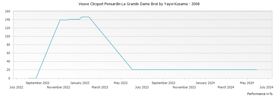 Graph for Veuve Clicquot Ponsardin La Grande Dame Brut by Yayoi Kusama – 2008