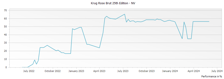 Graph for Krug Rose Brut 25th Edition – NV