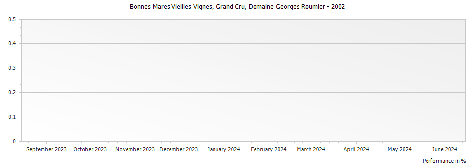Graph for Domaine Georges Roumier Bonnes Mares Vieilles Vignes Grand Cru – 2002