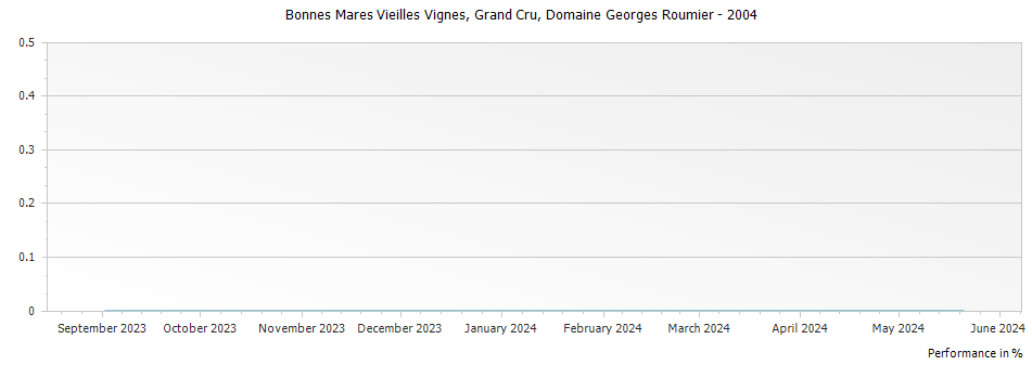 Graph for Domaine Georges Roumier Bonnes Mares Vieilles Vignes Grand Cru – 2004