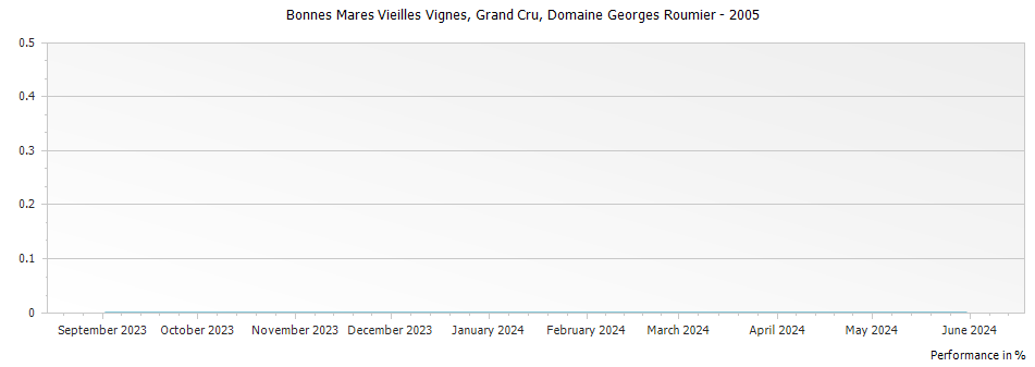 Graph for Domaine Georges Roumier Bonnes Mares Vieilles Vignes Grand Cru – 2005