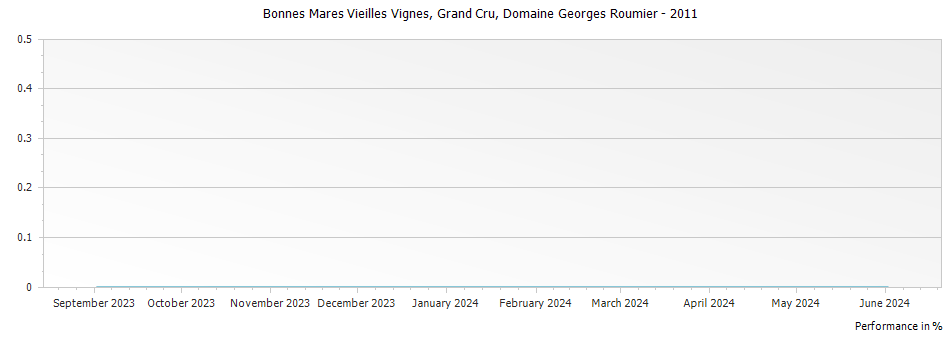 Graph for Domaine Georges Roumier Bonnes Mares Vieilles Vignes Grand Cru – 2011