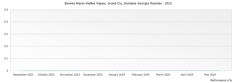 Graph for Domaine Georges Roumier Bonnes Mares Vieilles Vignes Grand Cru – 2015