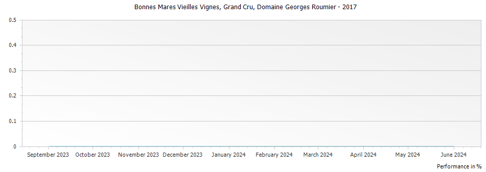 Graph for Domaine Georges Roumier Bonnes Mares Vieilles Vignes Grand Cru – 2017