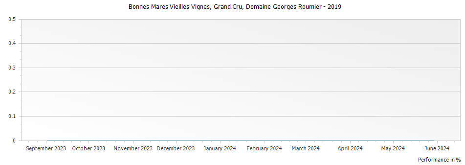 Graph for Domaine Georges Roumier Bonnes Mares Vieilles Vignes Grand Cru – 2019