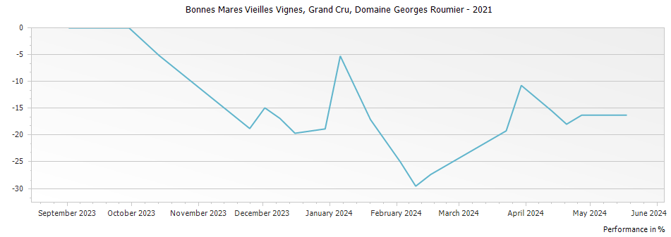 Graph for Domaine Georges Roumier Bonnes Mares Vieilles Vignes Grand Cru – 2021