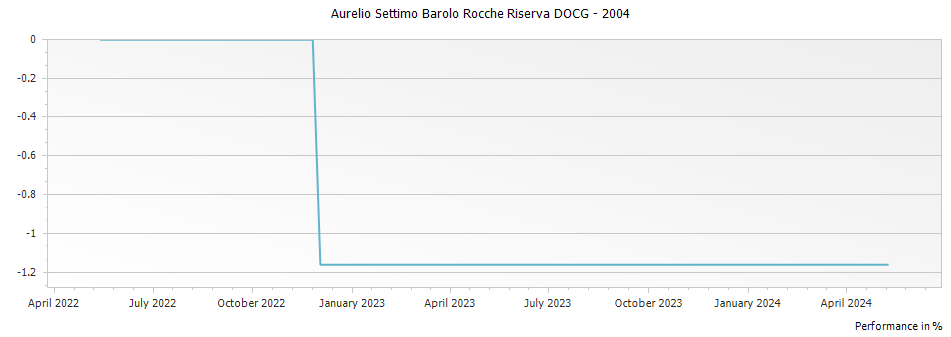 Graph for Aurelio Settimo Barolo Rocche Riserva DOCG – 2004
