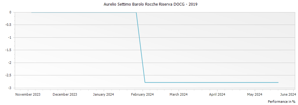 Graph for Aurelio Settimo Barolo Rocche Riserva DOCG – 2019