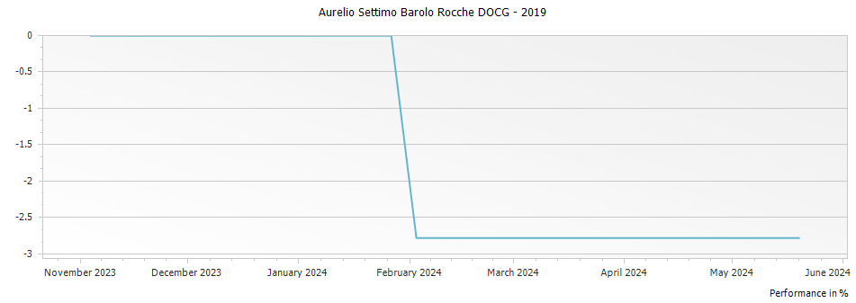 Graph for Aurelio Settimo Barolo Rocche DOCG – 2019