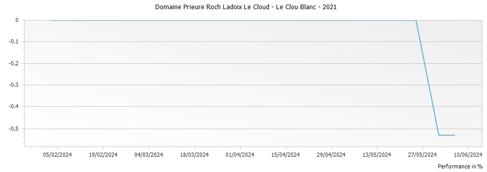 Graph for Domaine Prieure Roch Ladoix Le Cloud - Le Clou Blanc – 2021