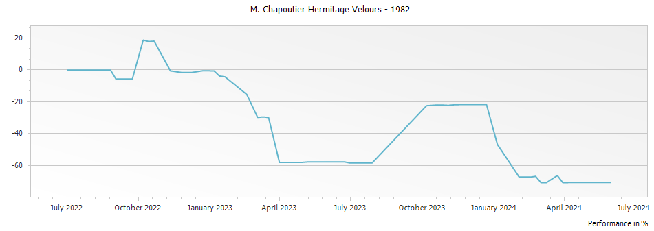 Graph for M. Chapoutier Hermitage Velours – 1982