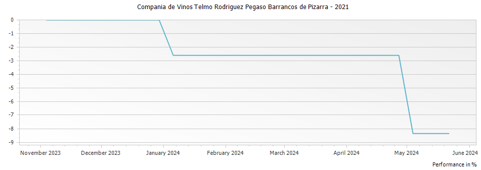 Graph for Compania de Vinos Telmo Rodriguez Pegaso Barrancos de Pizarra – 2021