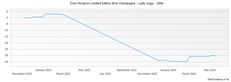 Graph for Dom Perignon Limited Edition Brut Champagne - Lady Gaga – 2006