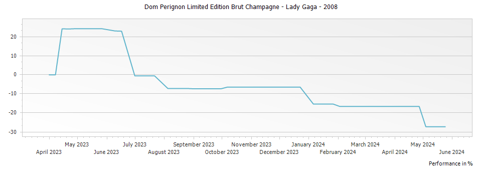 Graph for Dom Perignon Limited Edition Brut Champagne - Lady Gaga – 2008