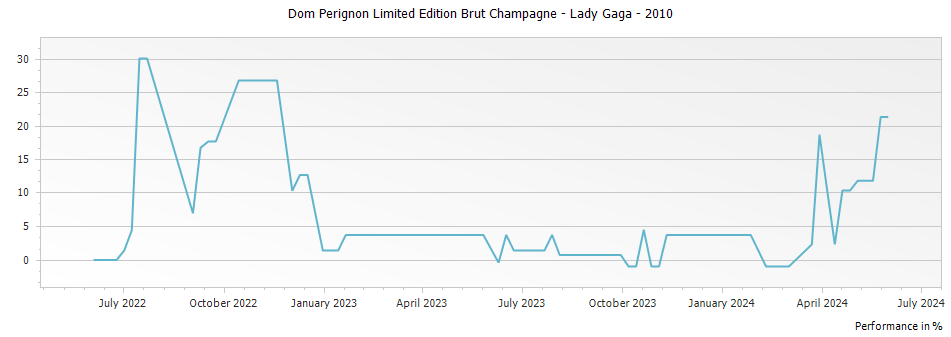 Graph for Dom Perignon Limited Edition Brut Champagne - Lady Gaga – 2010