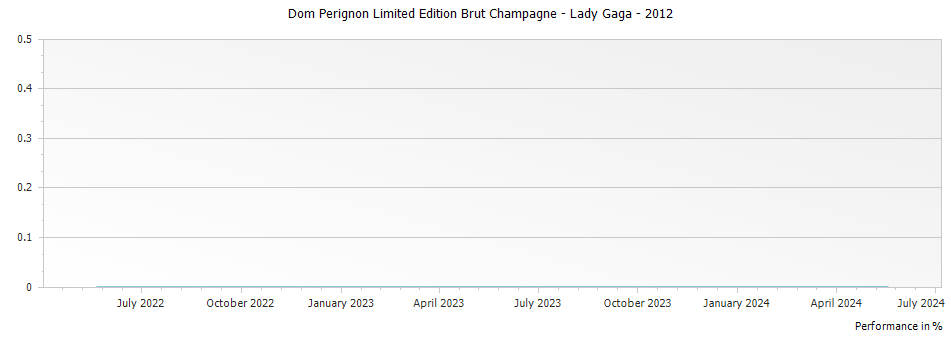Graph for Dom Perignon Limited Edition Brut Champagne - Lady Gaga – 2012