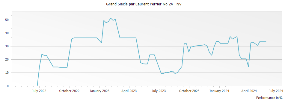 Graph for Grand Siecle par Laurent Perrier No 24 – NV
