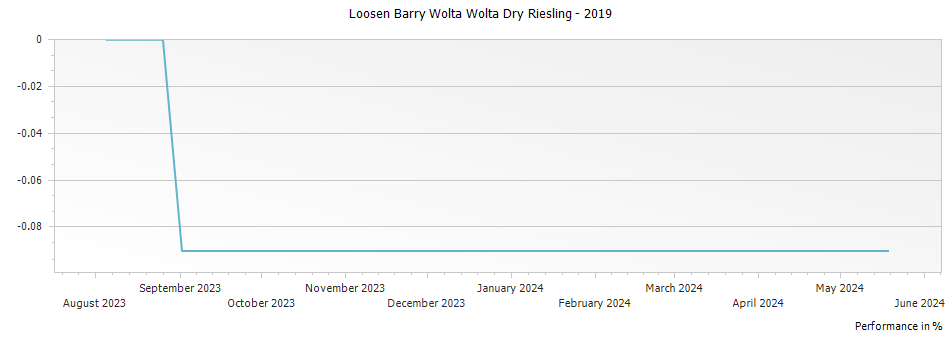 Graph for Loosen Barry Wolta Wolta Dry Riesling – 2019