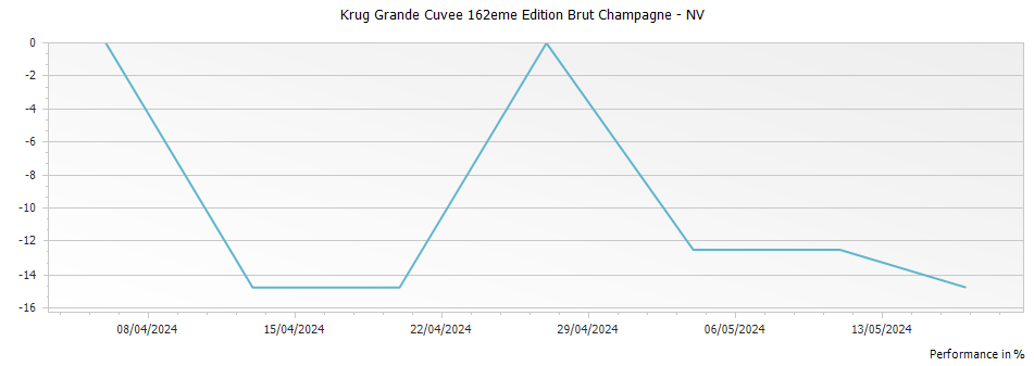 Graph for Krug Grande Cuvee 162eme Edition Brut Champagne – NV