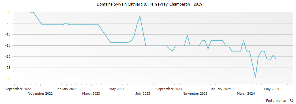 Graph for Domaine Sylvain Cathiard & Fils Gevrey-Chambertin – 2019