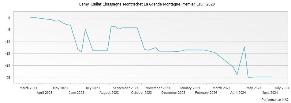 Graph for Lamy-Caillat Chassagne-Montrachet La Grande Montagne Premier Cru – 2020