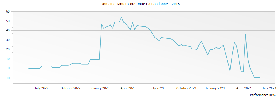 Graph for Domaine Jamet Cote Rotie La Landonne – 2018