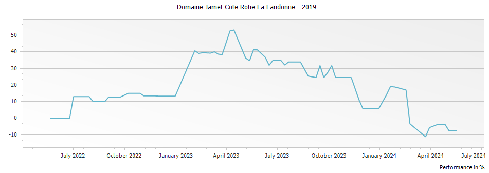 Graph for Domaine Jamet Cote Rotie La Landonne – 2019