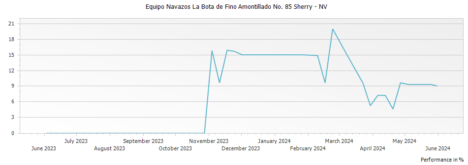 Graph for Equipo Navazos La Bota de Fino Amontillado No. 85 Sherry – NV
