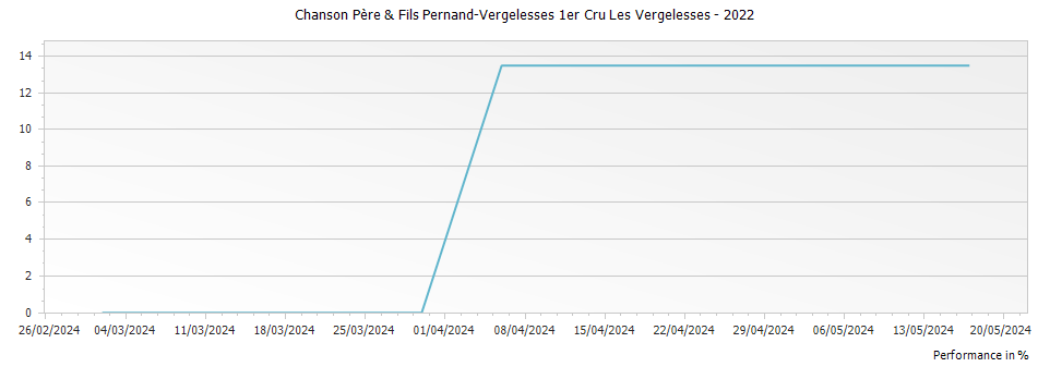 Graph for Chanson Père & Fils Pernand-Vergelesses 1er Cru Les Vergelesses – 2022