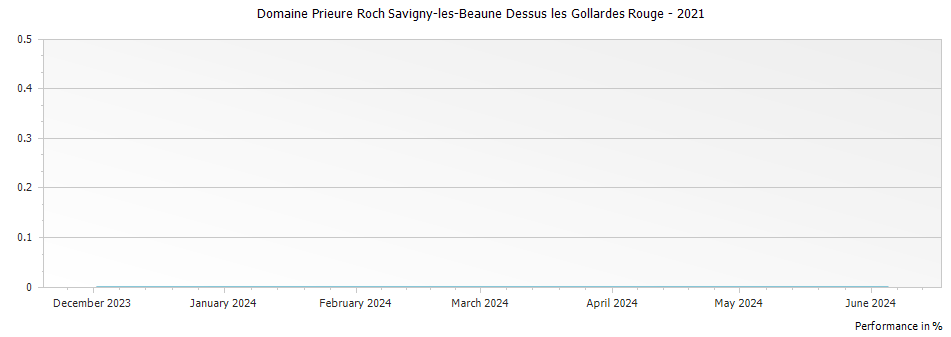 Graph for Domaine Prieure Roch Savigny-les-Beaune Dessus les Gollardes Rouge – 2021