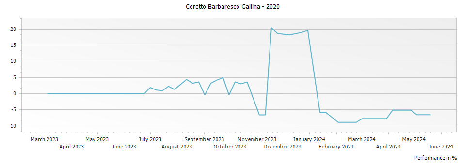 Graph for Ceretto Barbaresco Gallina – 2020