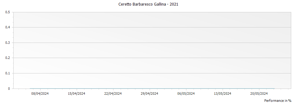 Graph for Ceretto Barbaresco Gallina – 2021