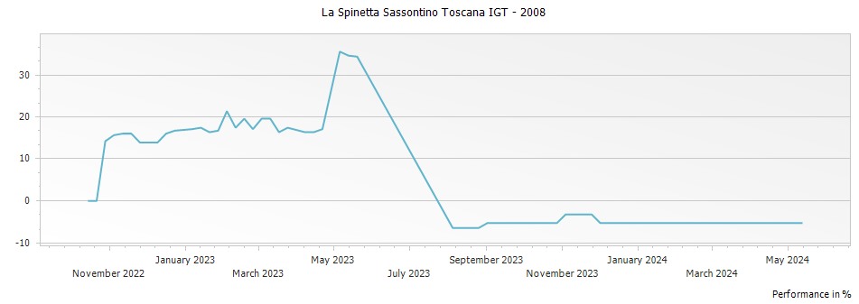 Graph for La Spinetta Sassontino Toscana IGT – 2008