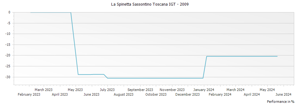 Graph for La Spinetta Sassontino Toscana IGT – 2009