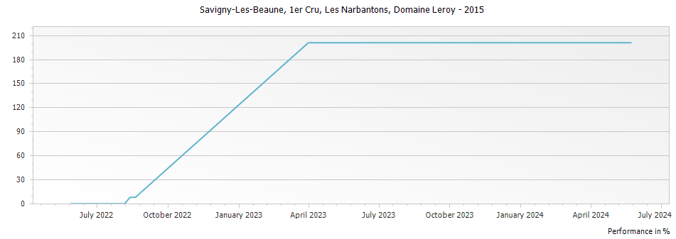 Graph for Maison Leroy Savigny-les-Beaune Les Narbantons Premier Cru – 2015