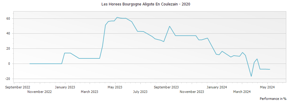 Graph for Les Horees Bourgogne Aligote En Coulezain – 2020