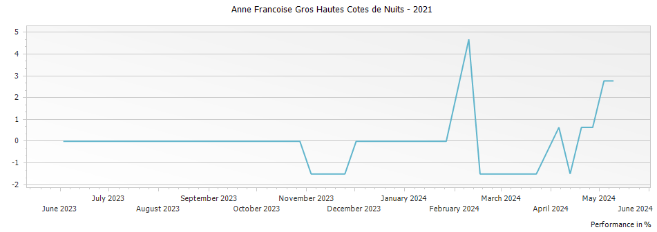 Graph for Anne Francoise Gros Hautes Cotes de Nuits – 2021