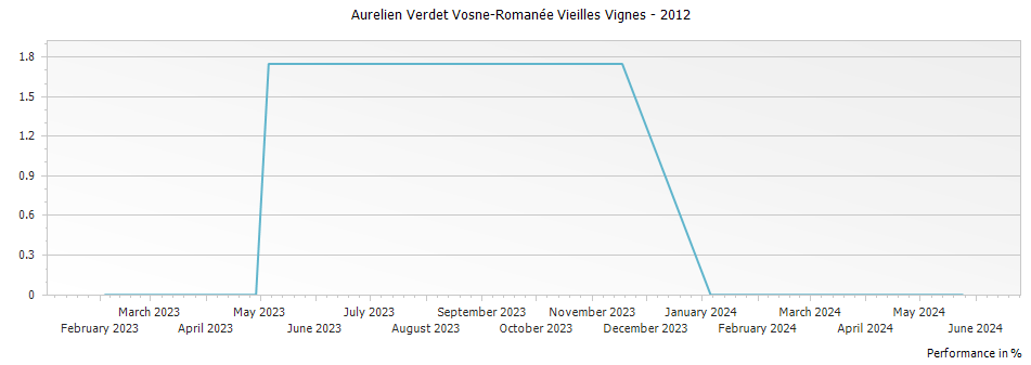 Graph for Aurelien Verdet Vosne-Romanée Vieilles Vignes – 2012