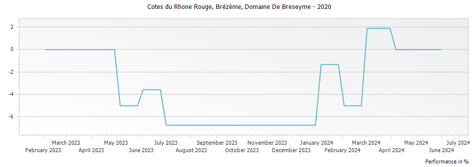 Graph for Domaine de Breseyme Cotes du Rhone Brezeme – 2020