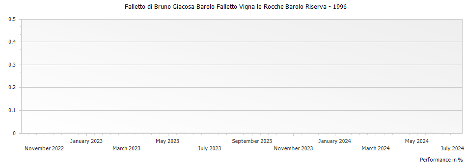 Graph for Falletto di Bruno Giacosa Barolo Falletto Vigna le Rocche Barolo Riserva – 1996