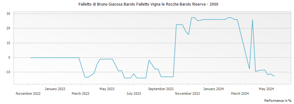 Graph for Falletto di Bruno Giacosa Barolo Falletto Vigna le Rocche Barolo Riserva – 2000