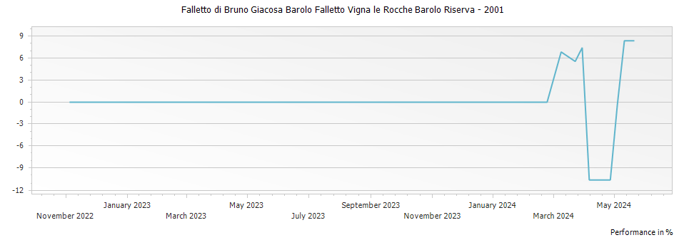 Graph for Falletto di Bruno Giacosa Barolo Falletto Vigna le Rocche Barolo Riserva – 2001