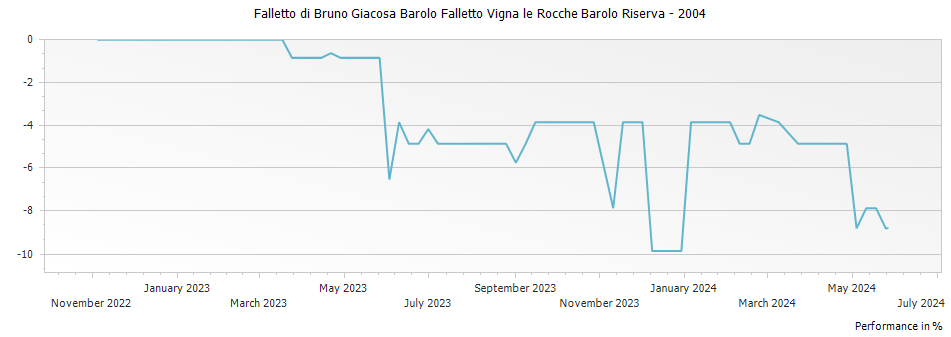 Graph for Falletto di Bruno Giacosa Barolo Falletto Vigna le Rocche Barolo Riserva – 2004