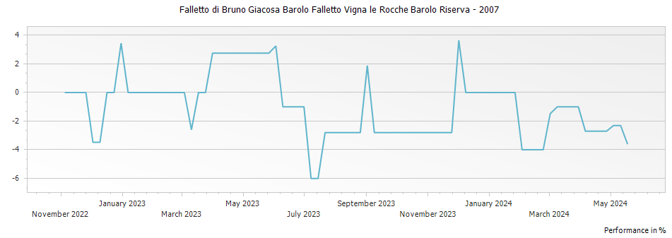 Graph for Falletto di Bruno Giacosa Barolo Falletto Vigna le Rocche Barolo Riserva – 2007